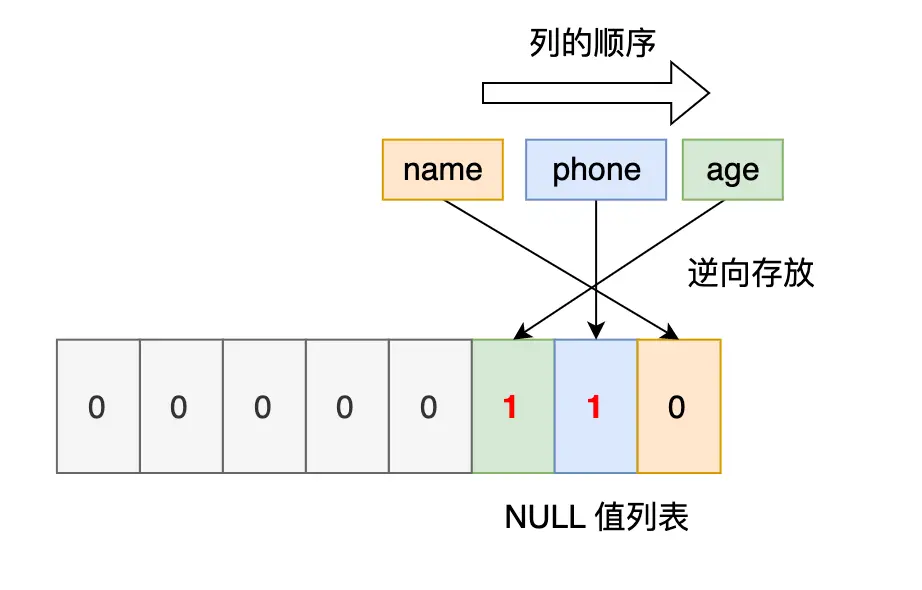 NULL 值顺序4