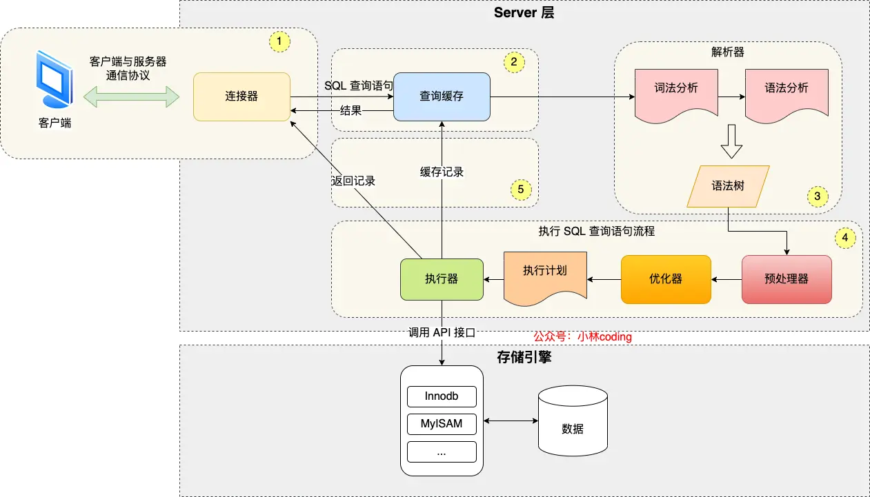 查询语句执行流程