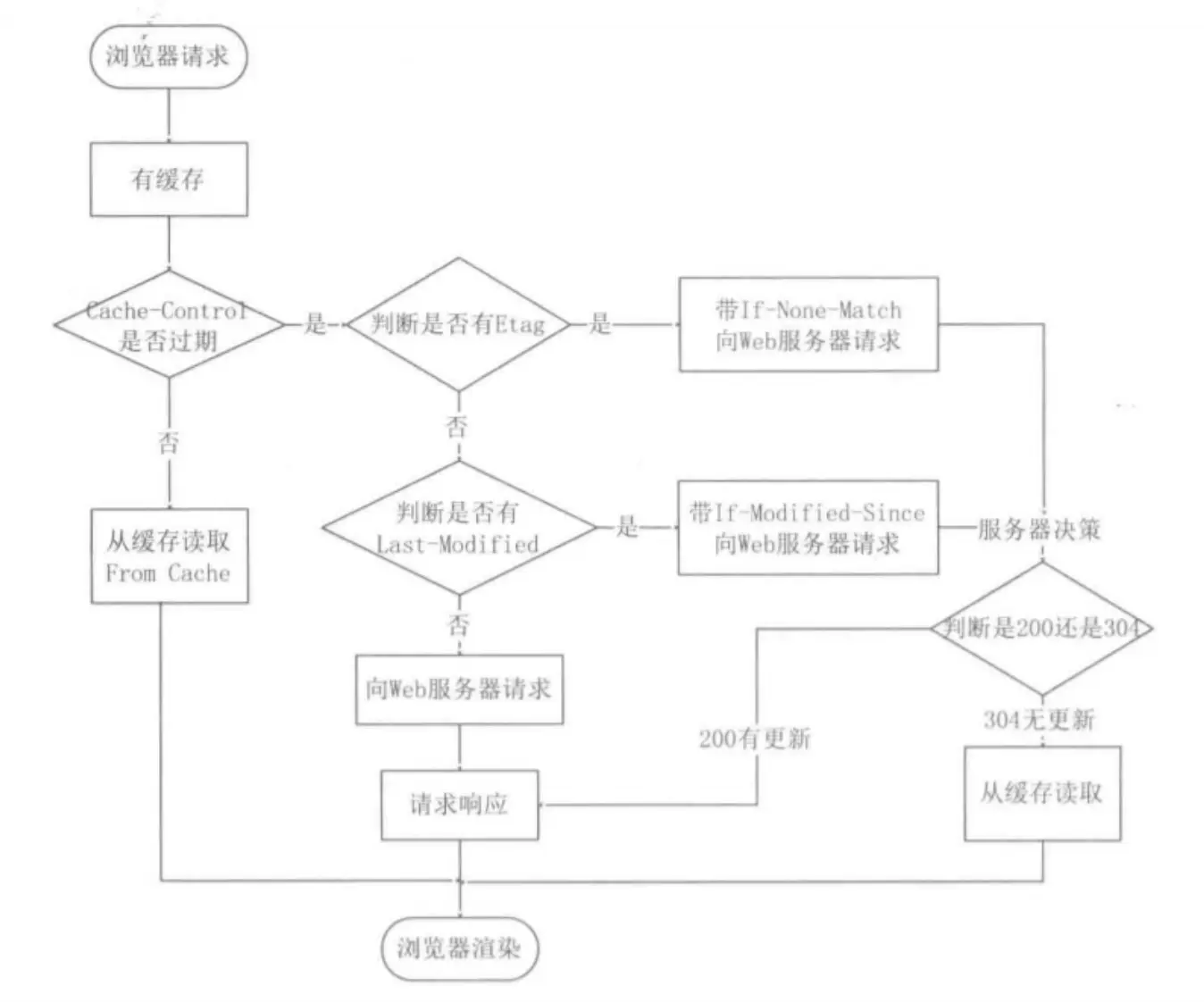 工作流程