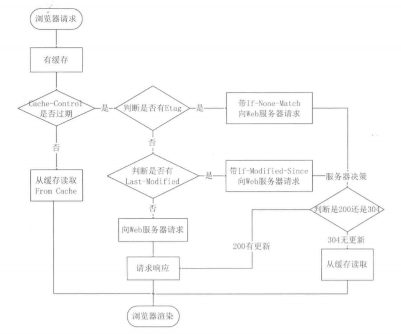 3.1 HTTP 常见面试题 配图