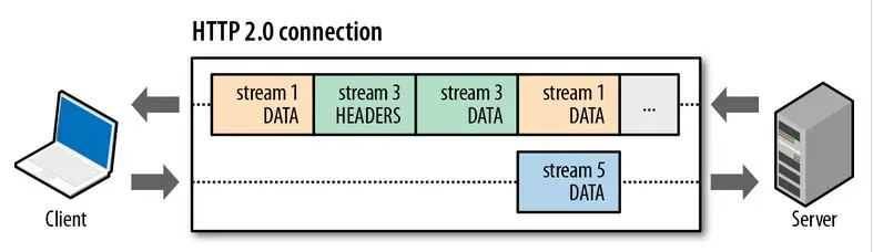 HTTP 2.0