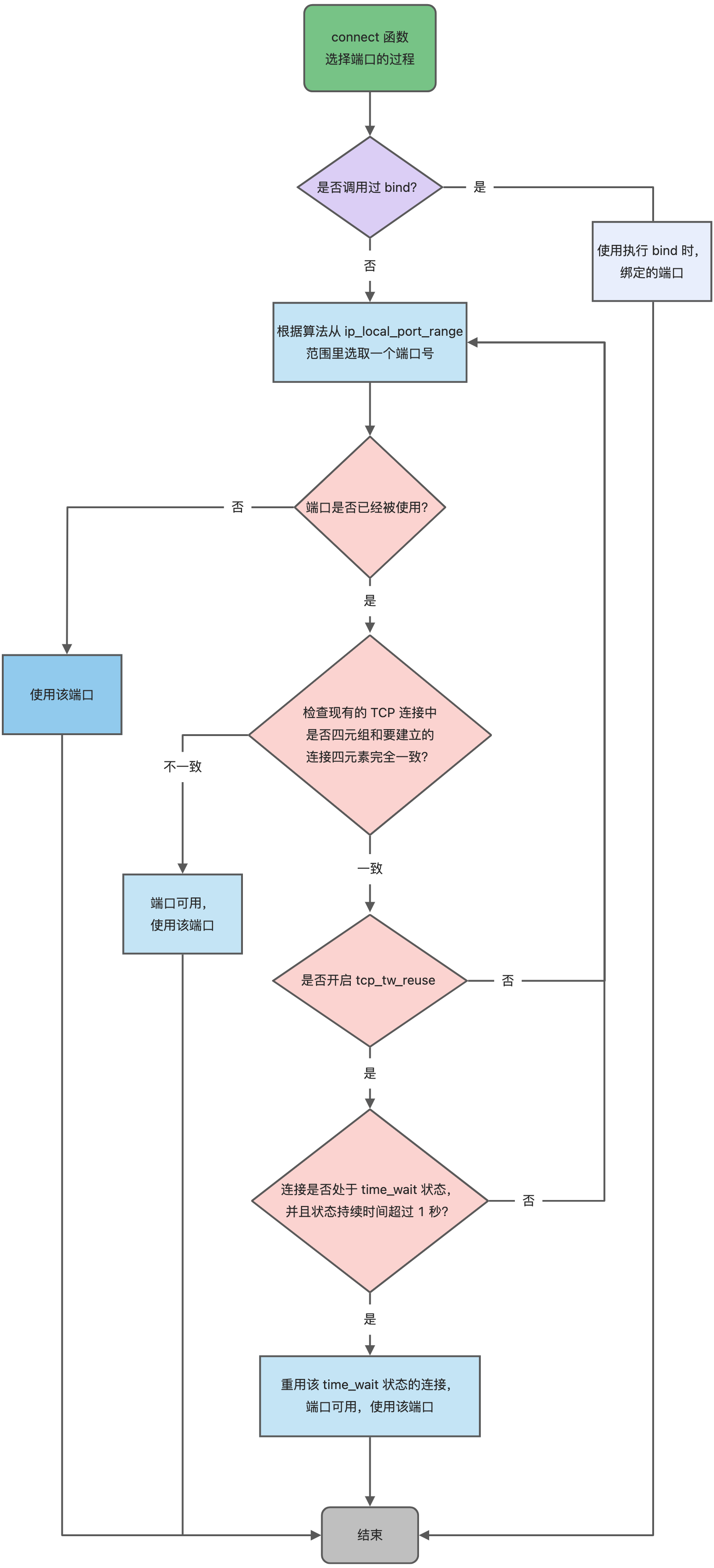 4.18 TCP 和 UDP 可以使用同一个端口吗？ 配图