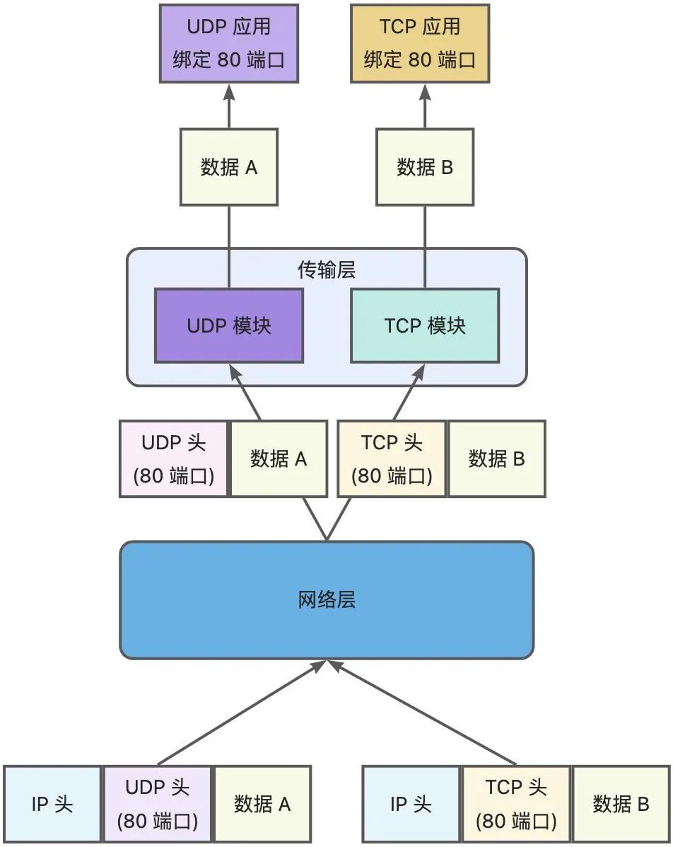 4.18 TCP 和 UDP 可以使用同一个端口吗？ 配图