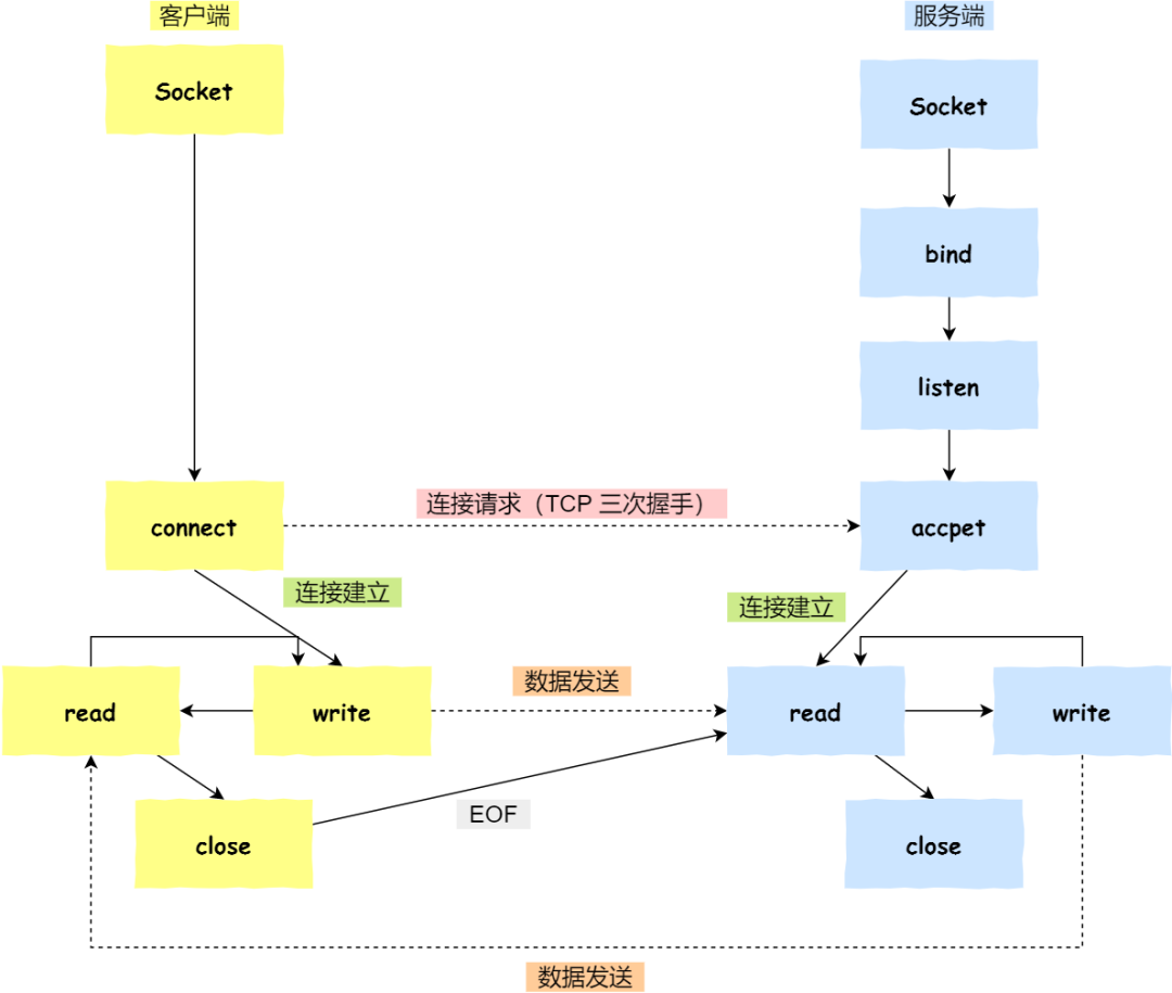 4.18 TCP 和 UDP 可以使用同一个端口吗？ 配图