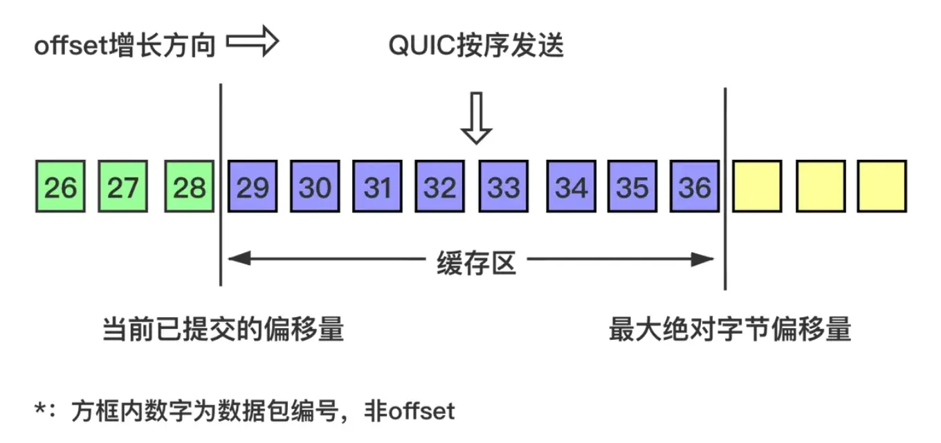 乱序确认