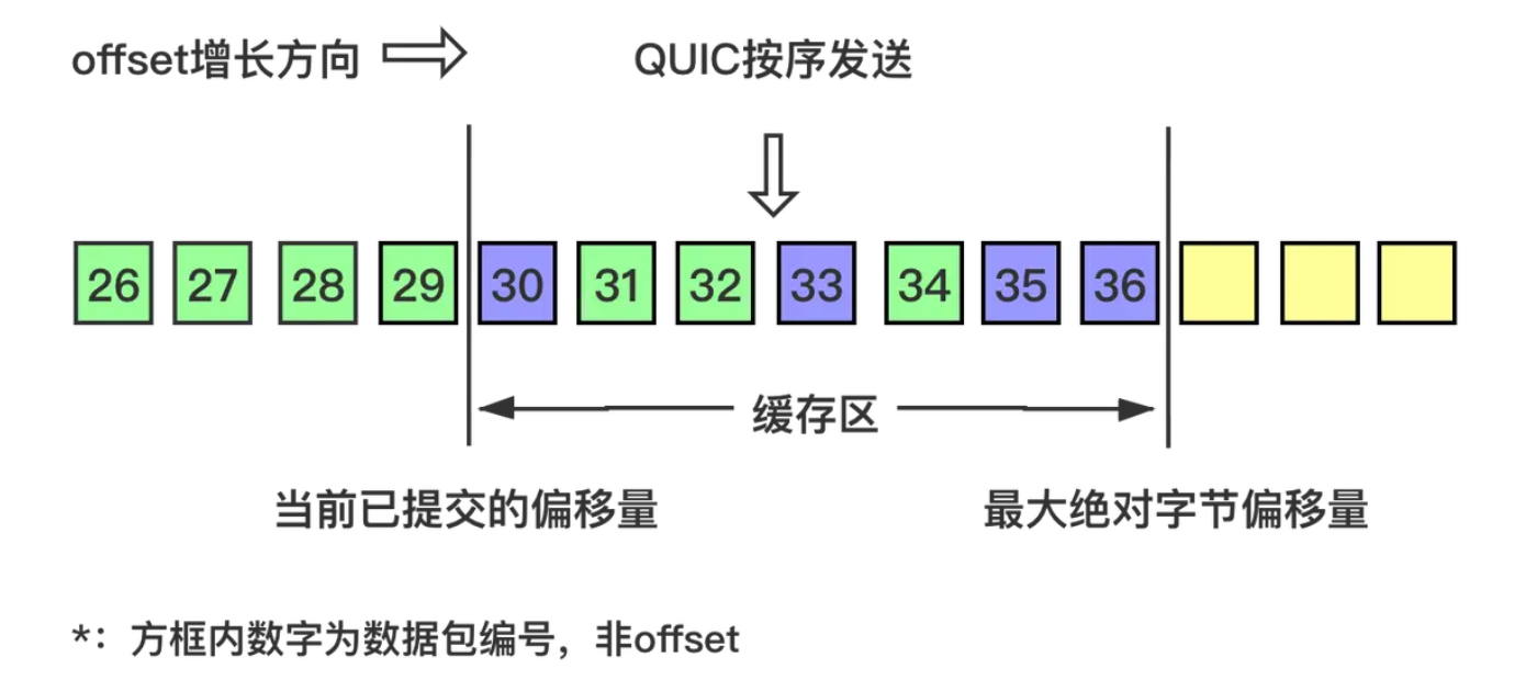 4.17 如何基于 UDP 协议实现可靠传输? 配图