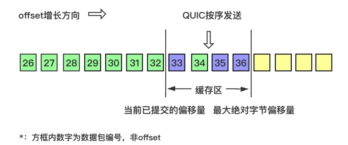 4.17 如何基于 UDP 协议实现可靠传输? 配图