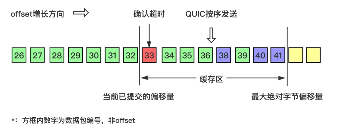 4.17 如何基于 UDP 协议实现可靠传输? 配图