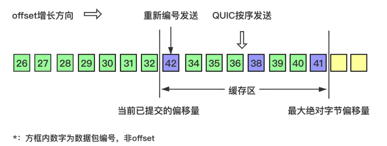 4.17 如何基于 UDP 协议实现可靠传输? 配图