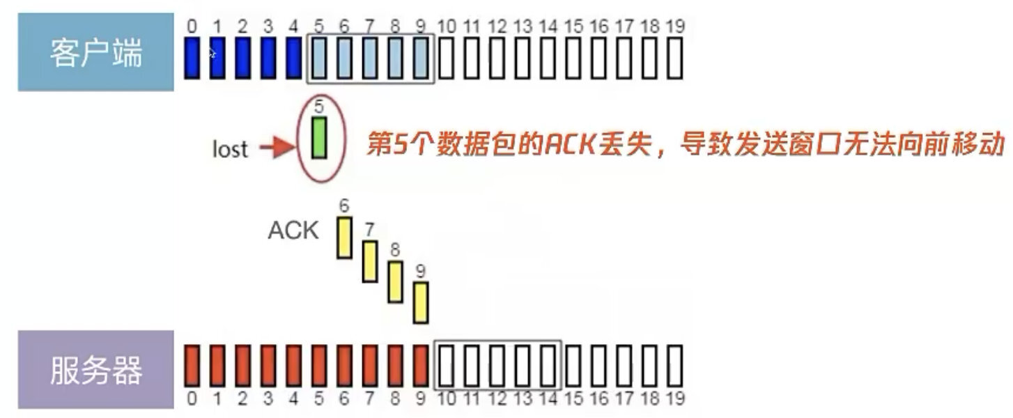 4.17 如何基于 UDP 协议实现可靠传输? 配图