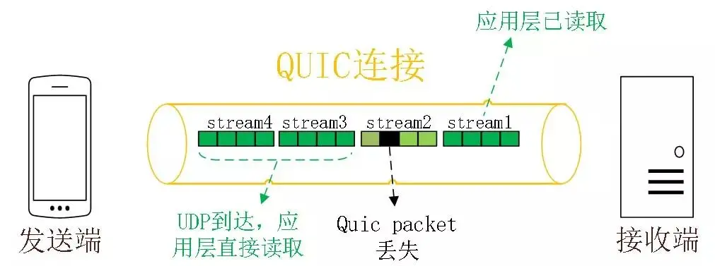 无队头阻塞