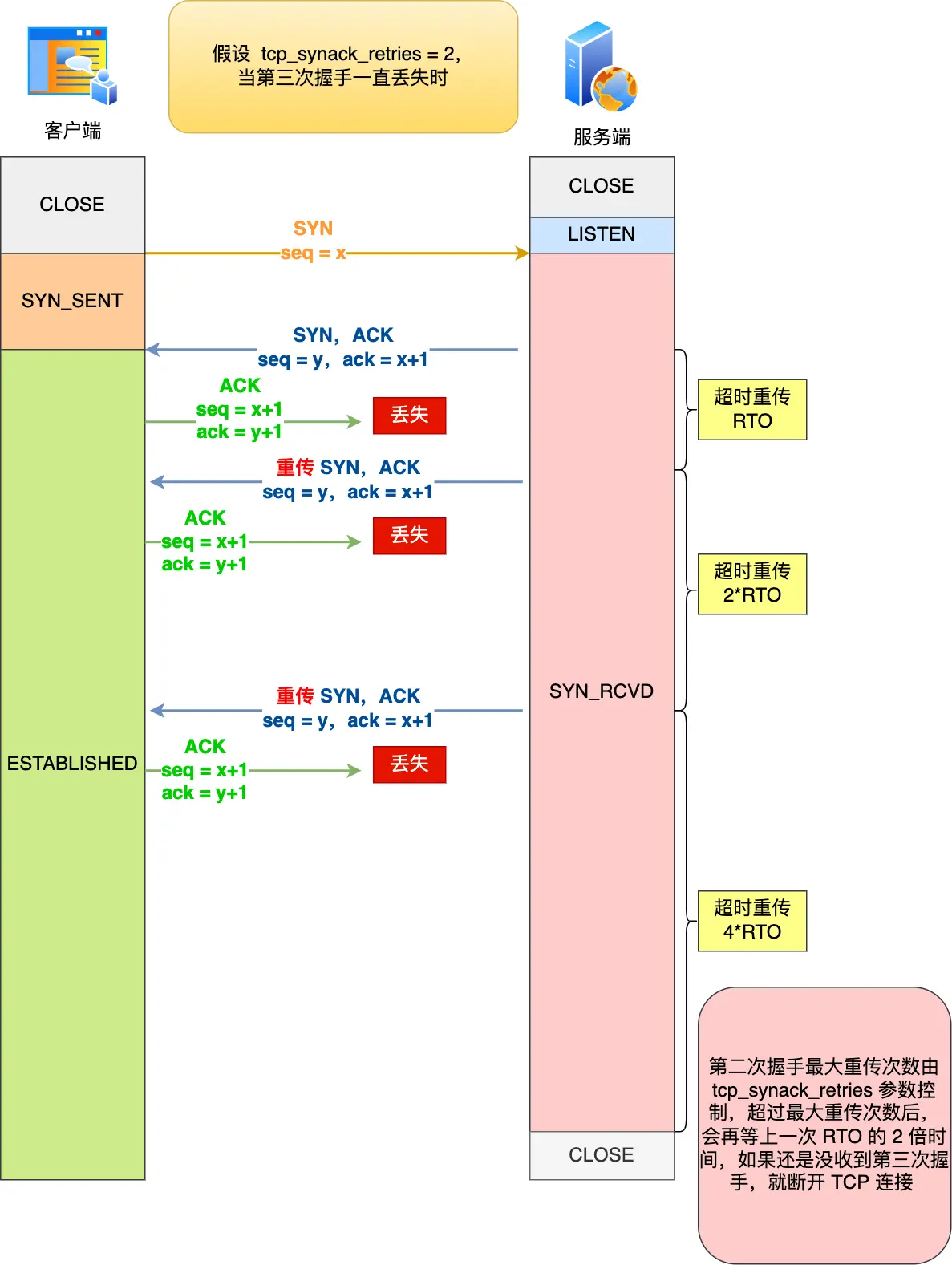 TCP三次握手的意外情况分析