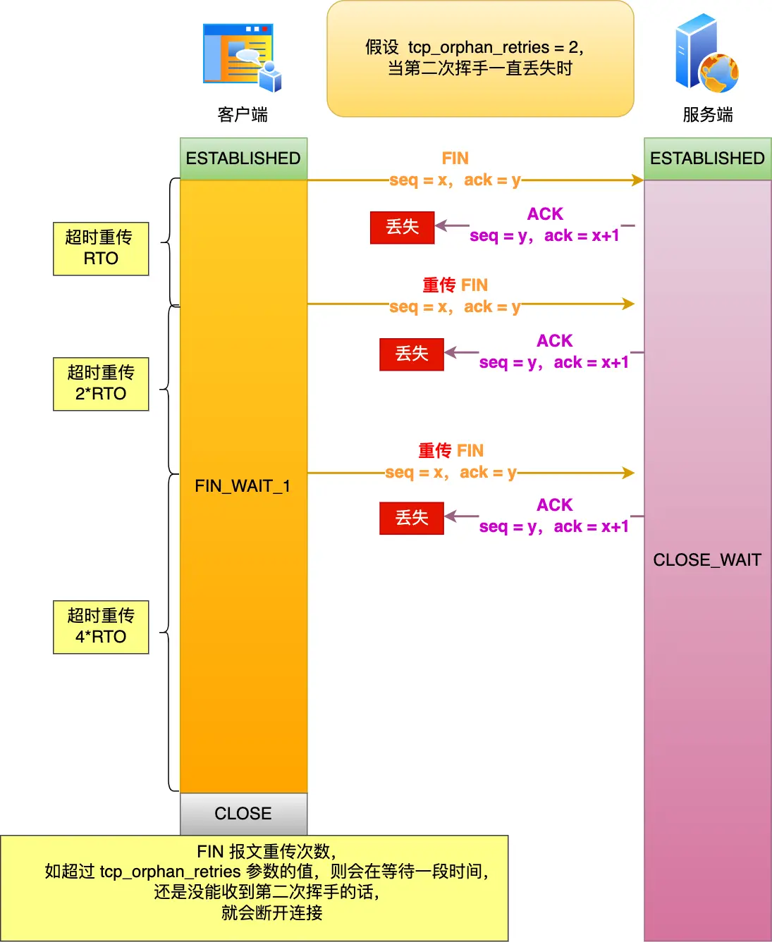 第二次挥手丢失