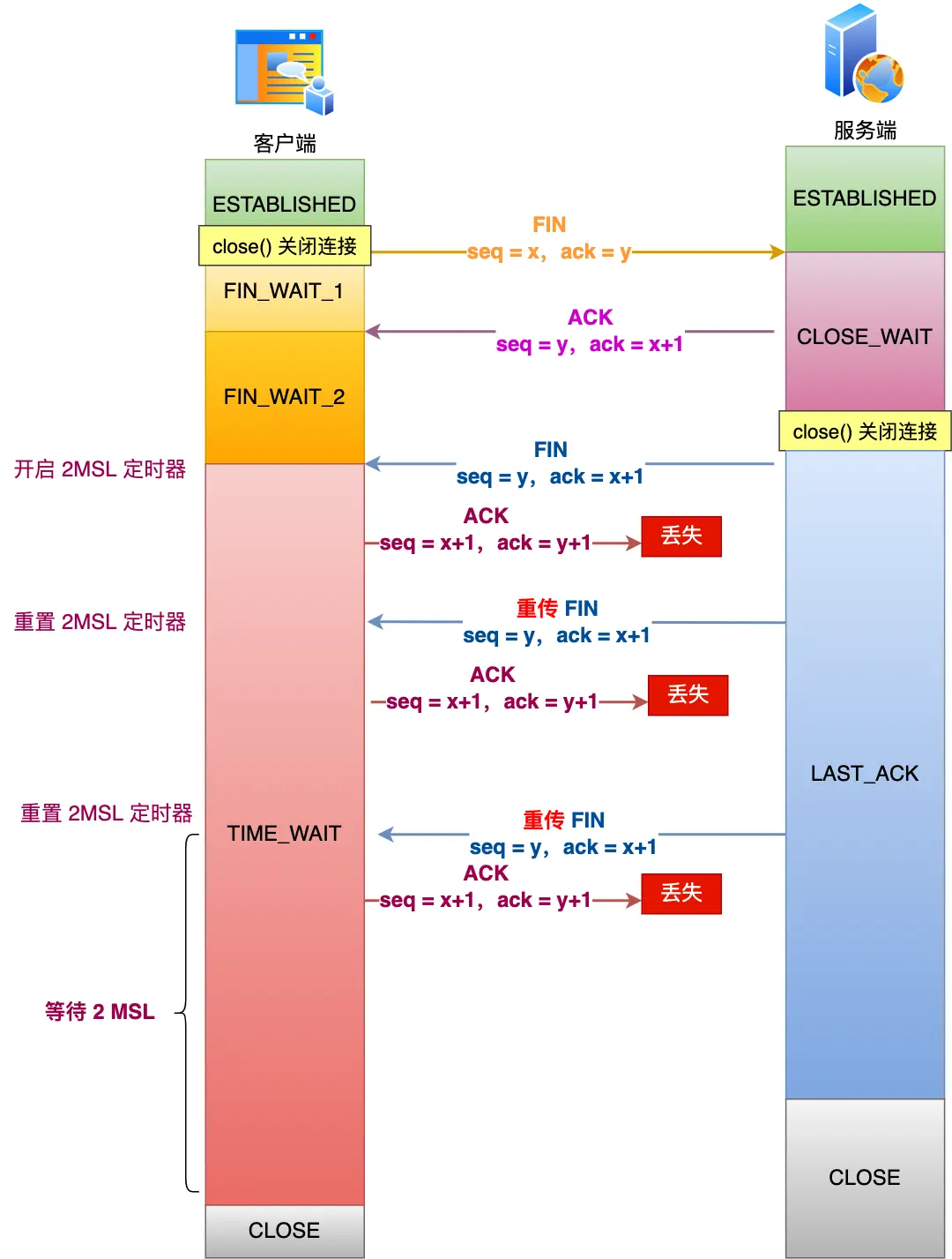 第四次挥手丢失了，会发生什么？