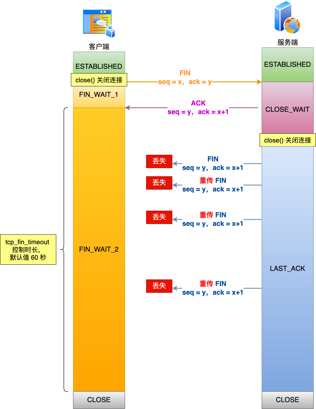 4.1 TCP 三次握手与四次挥手面试题 配图
