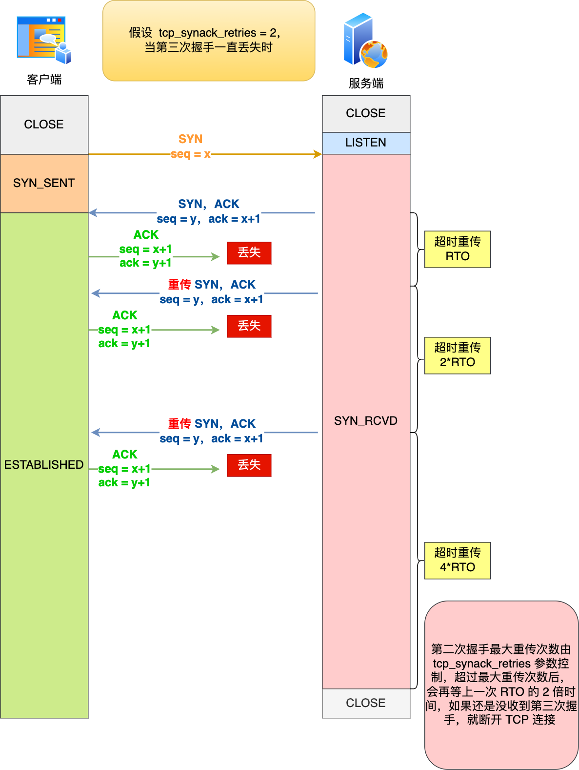 4.1 TCP 三次握手与四次挥手面试题 配图
