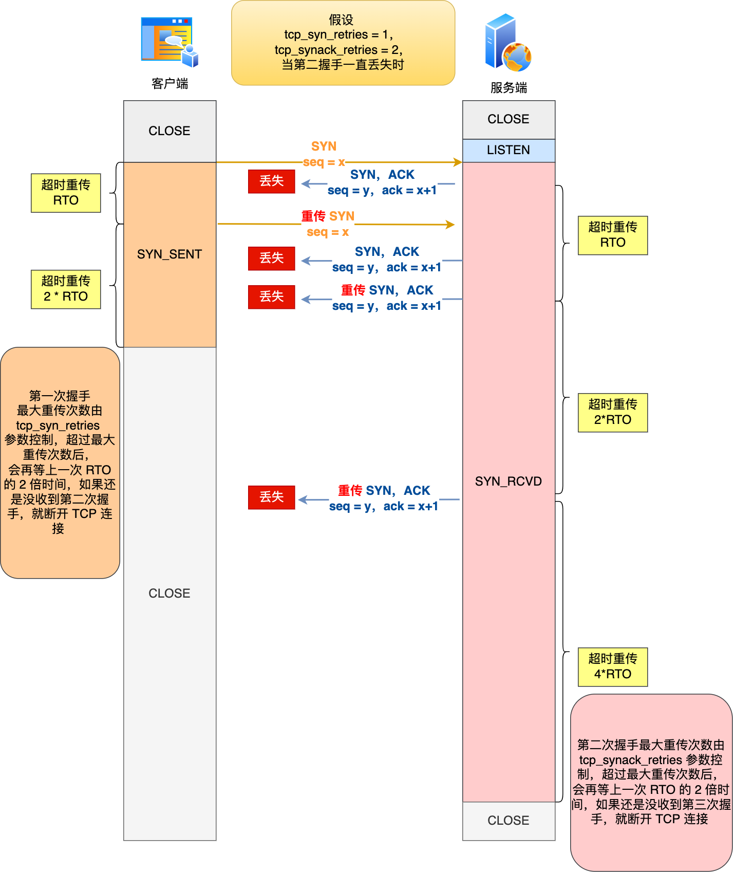 4.1 TCP 三次握手与四次挥手面试题 配图