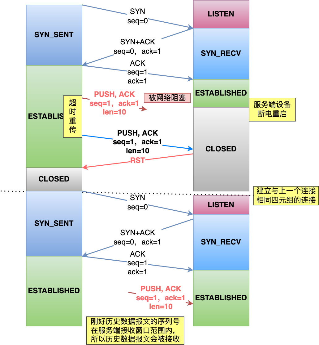 ISN 相同