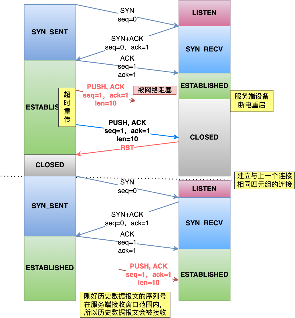 4.1 TCP 三次握手与四次挥手面试题 配图