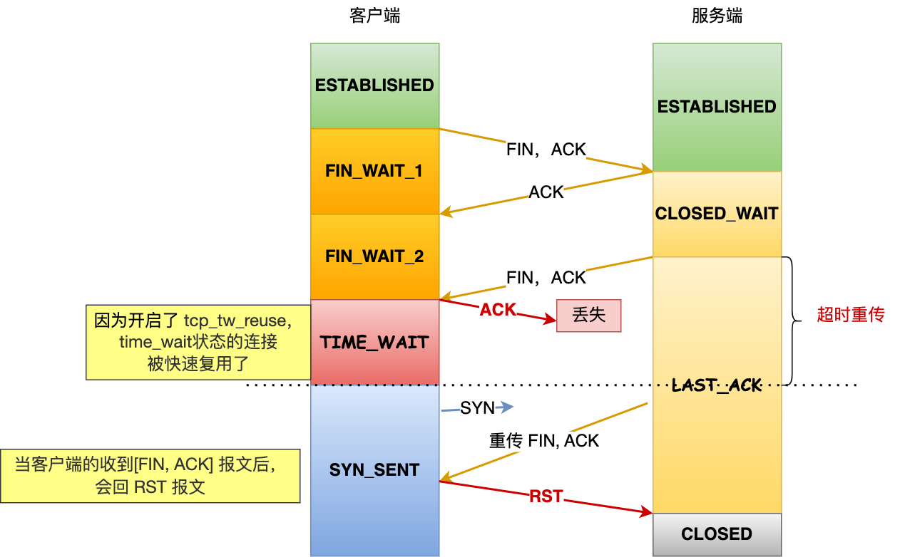 4.14 tcp_tw_reuse 为什么默认是关闭的？ 配图