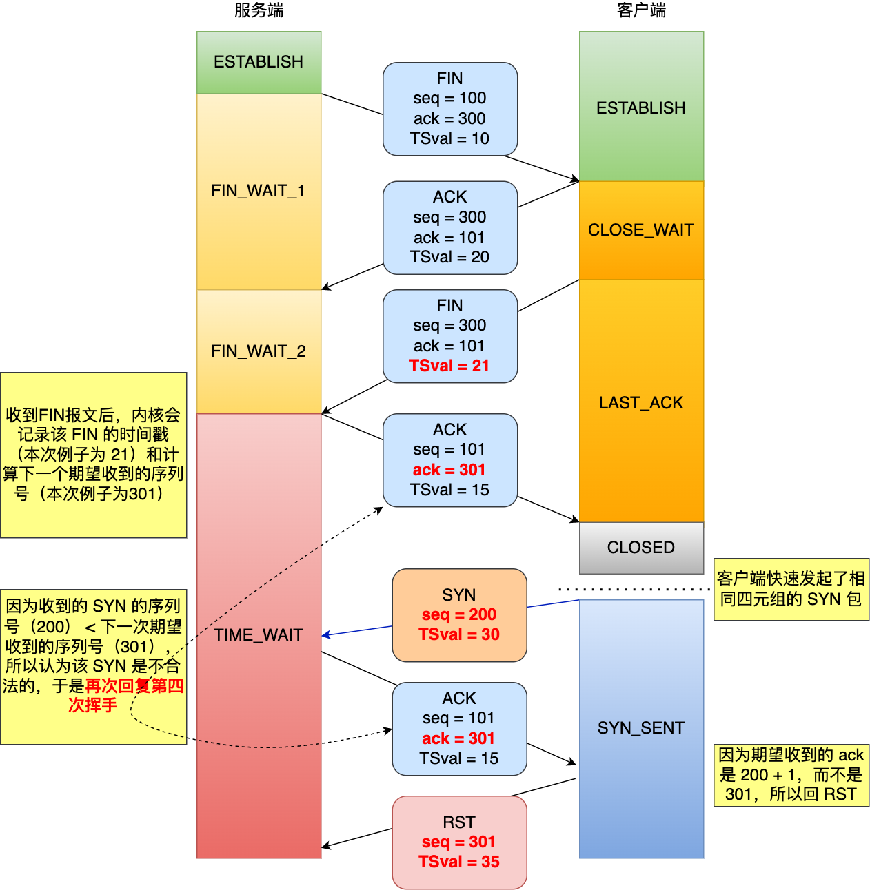 4.11 在 TIME_WAIT 状态的 TCP 连接,收到 SYN 后会发生什么? 配图
