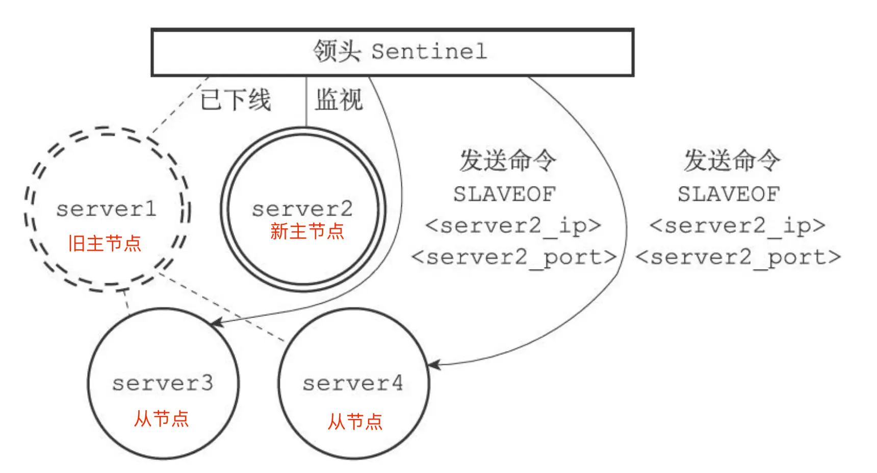 从节点更新主节点信息