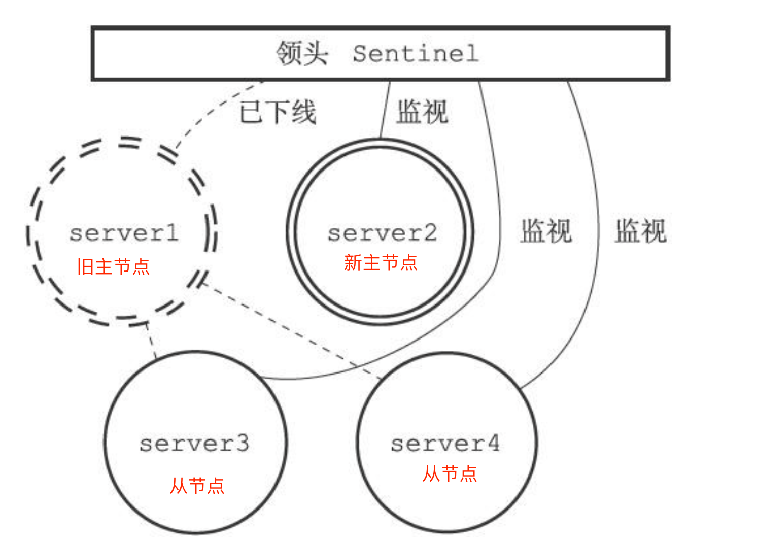 新主节点状态更新成功