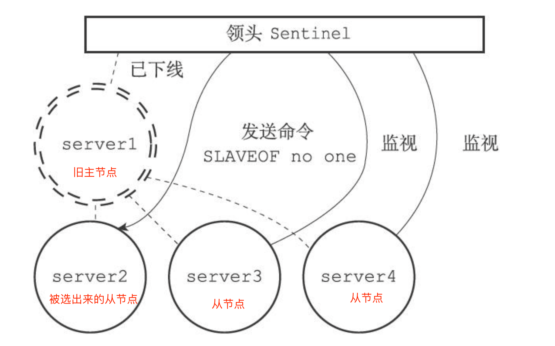 哨兵leader更新主节点标识