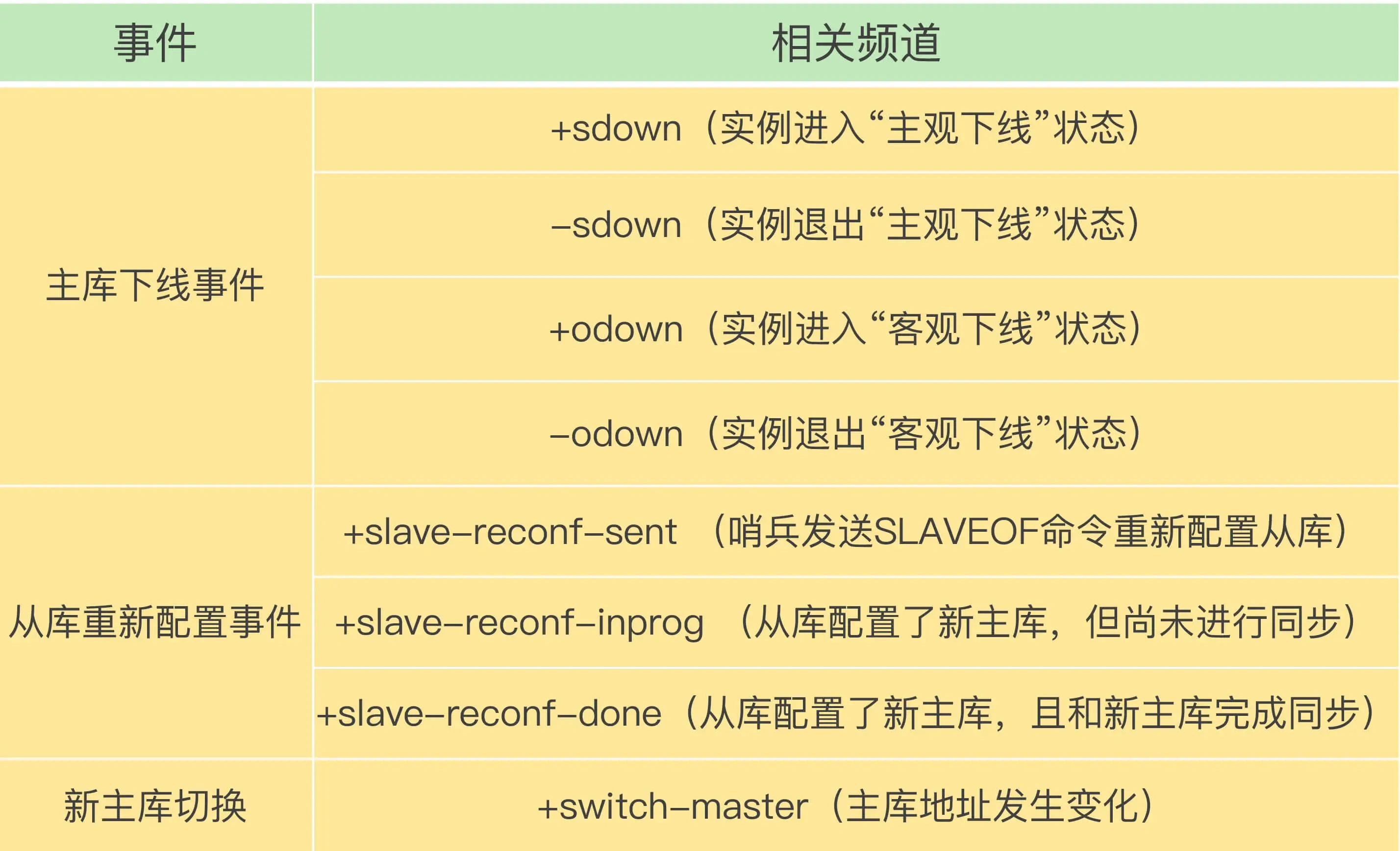 节点状态更新通知