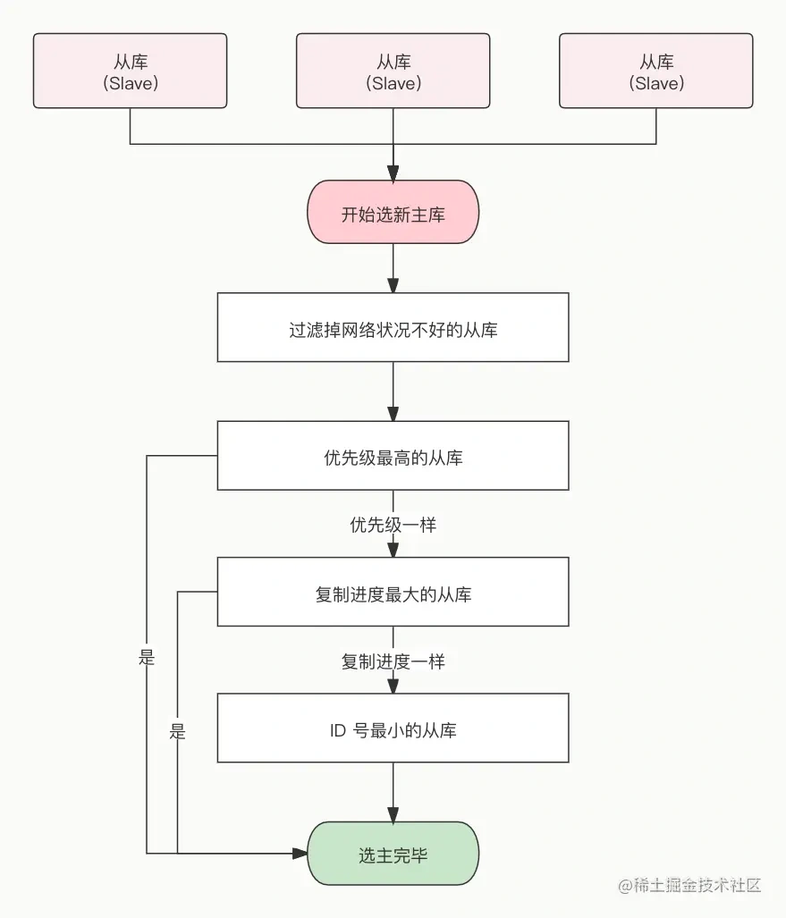 主从节点筛选流程