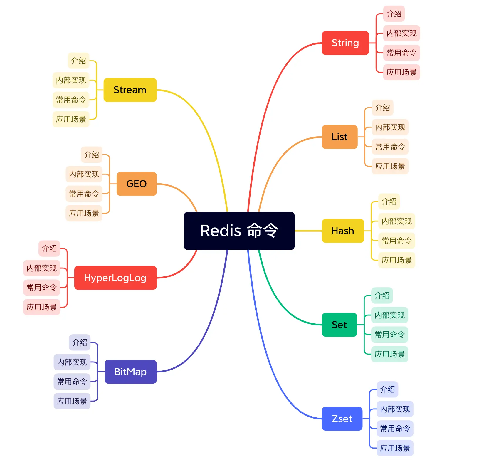 2 万字 + 20张图｜ 细说 Redis 九种数据类型和应用场景