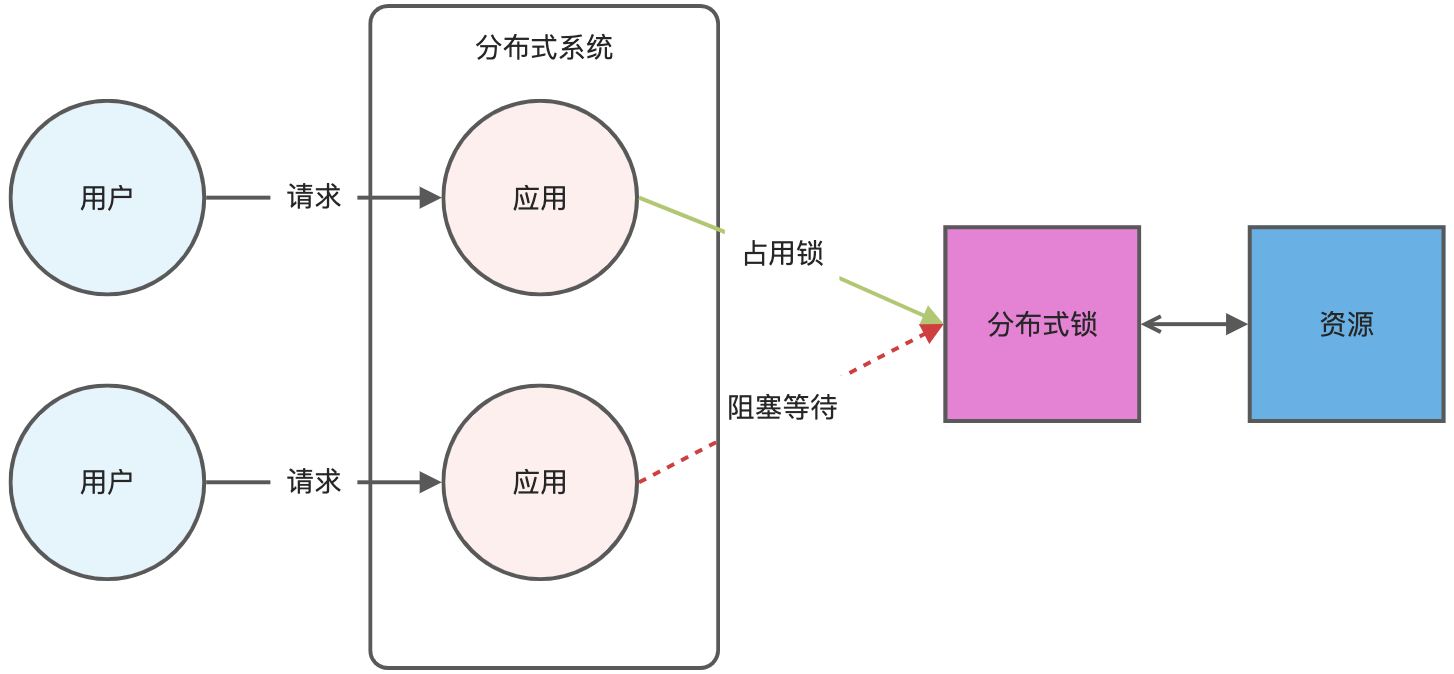 img https://cdn.xiaolincoding.com/gh/xiaolincoder/redis/八股文/分布式锁.jpg