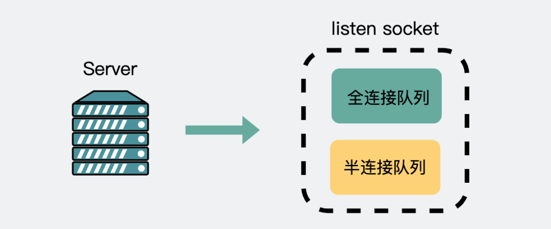 每个 listen Socket 都有一个全连接和半连接队列