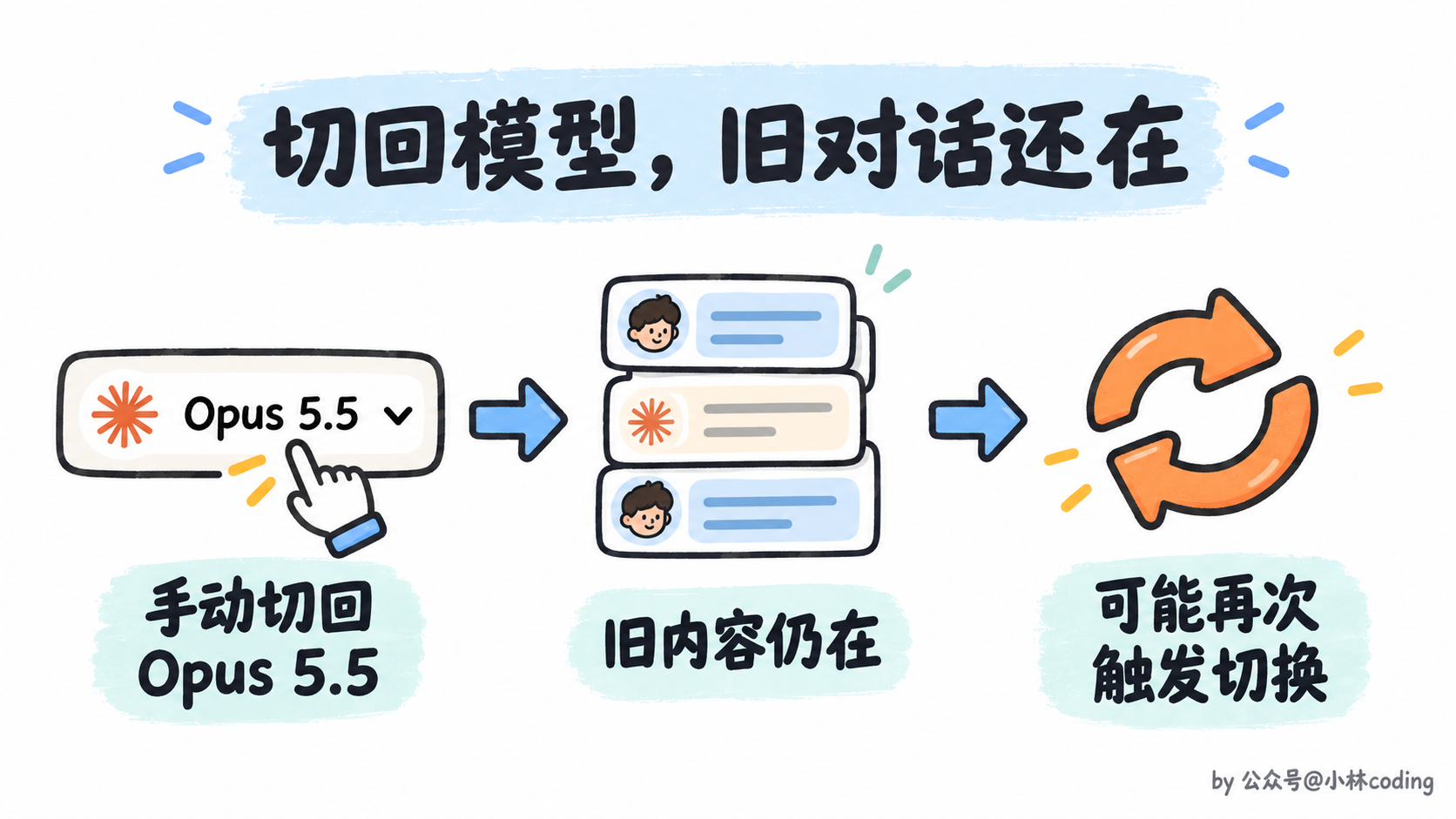 切回模型不会清空旧对话,仍可能再次触发切换