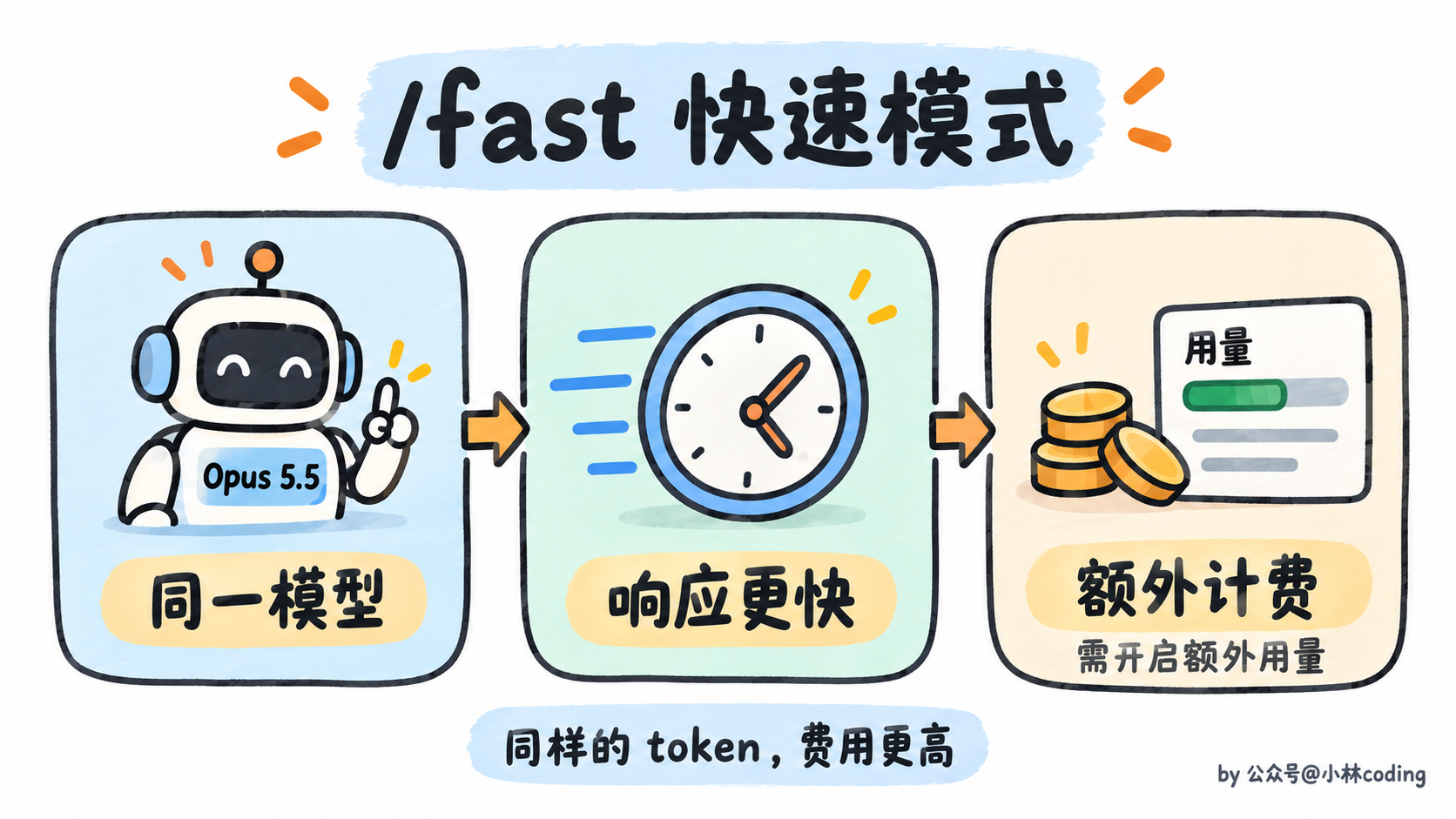 快速模式使用同一模型,响应更快但费用更高