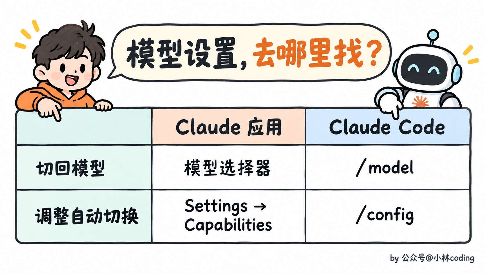 Claude 应用和 Claude Code 的模型设置入口对照