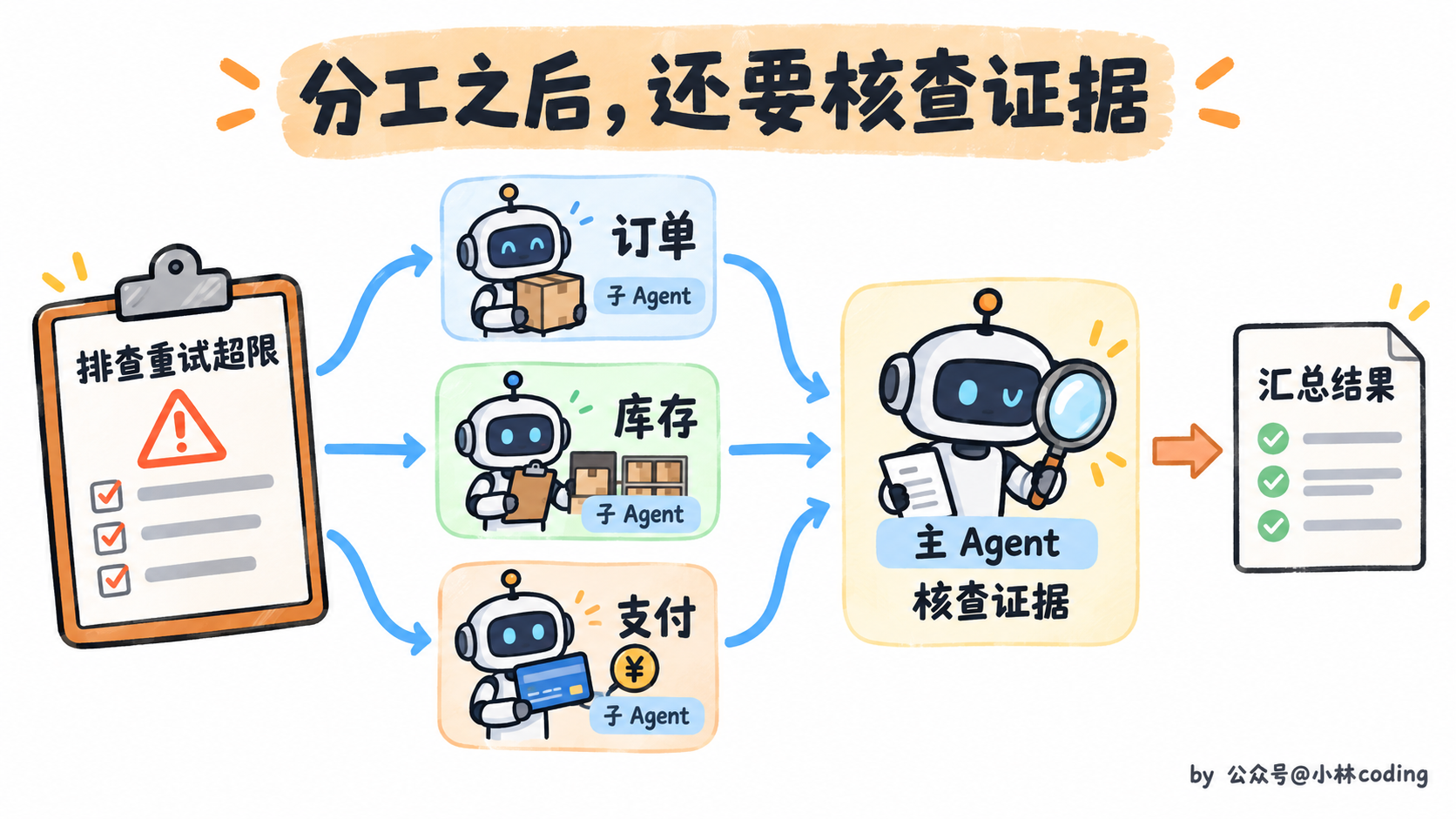 子 Agent 分工后由主 Agent 核查证据