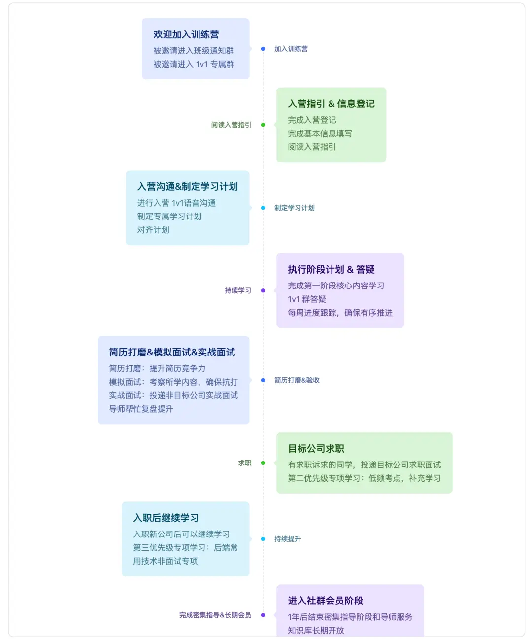 整体服务流程