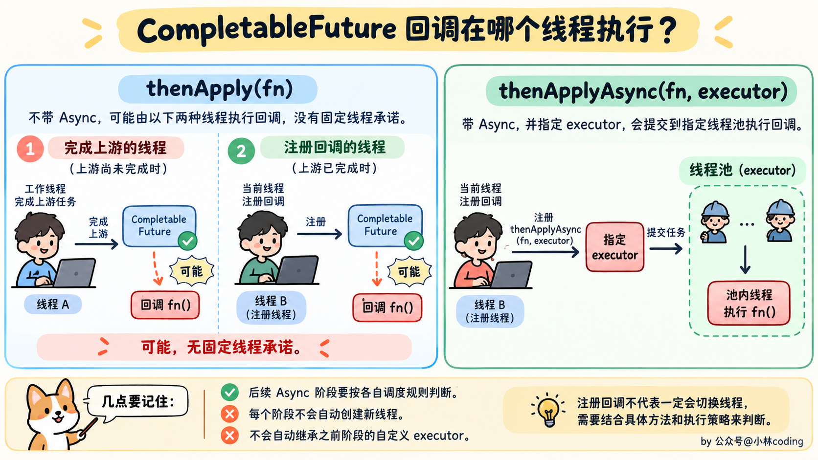 CompletableFuture 回调在哪个线程执行?