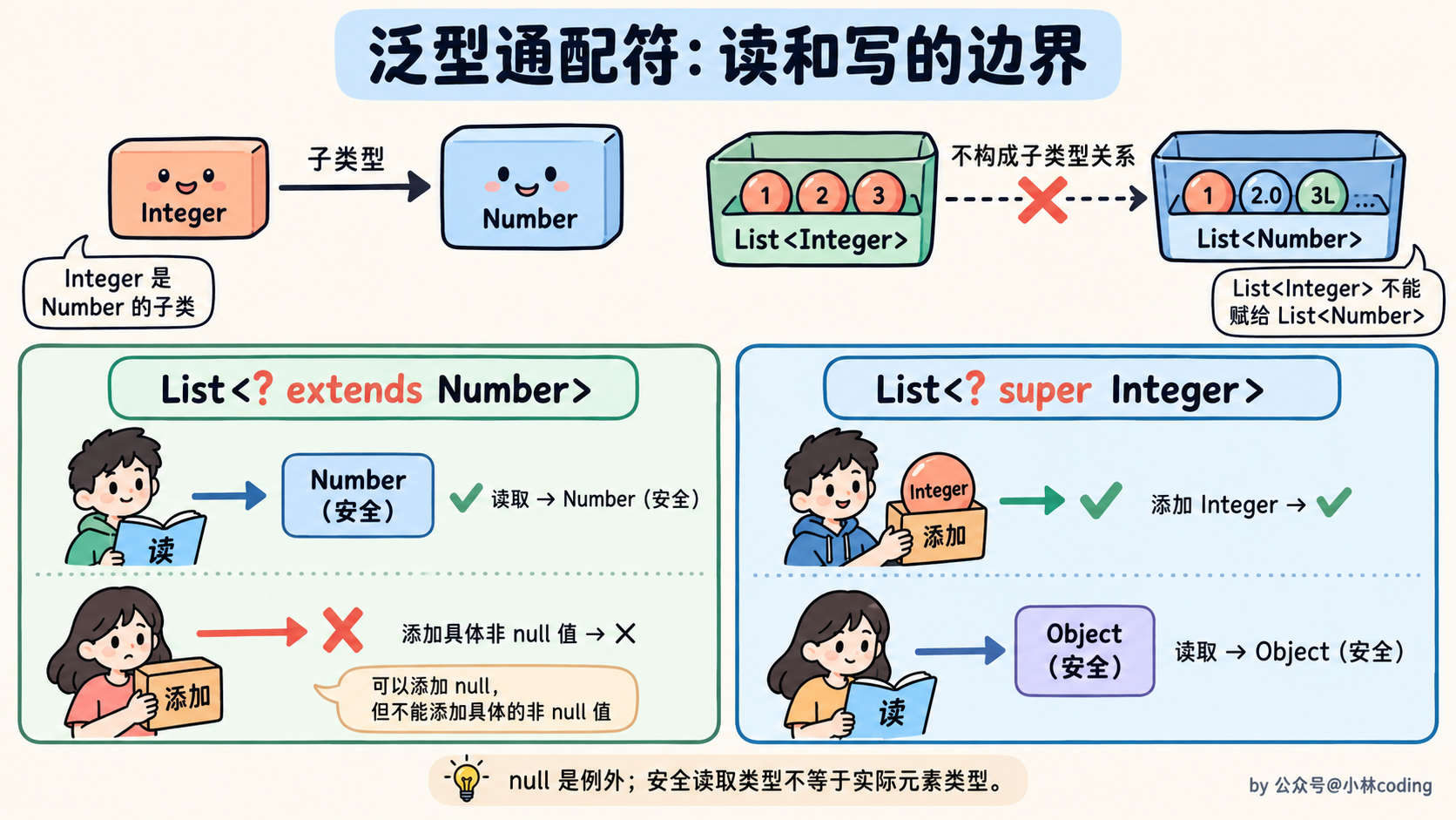 泛型通配符:读和写的边界