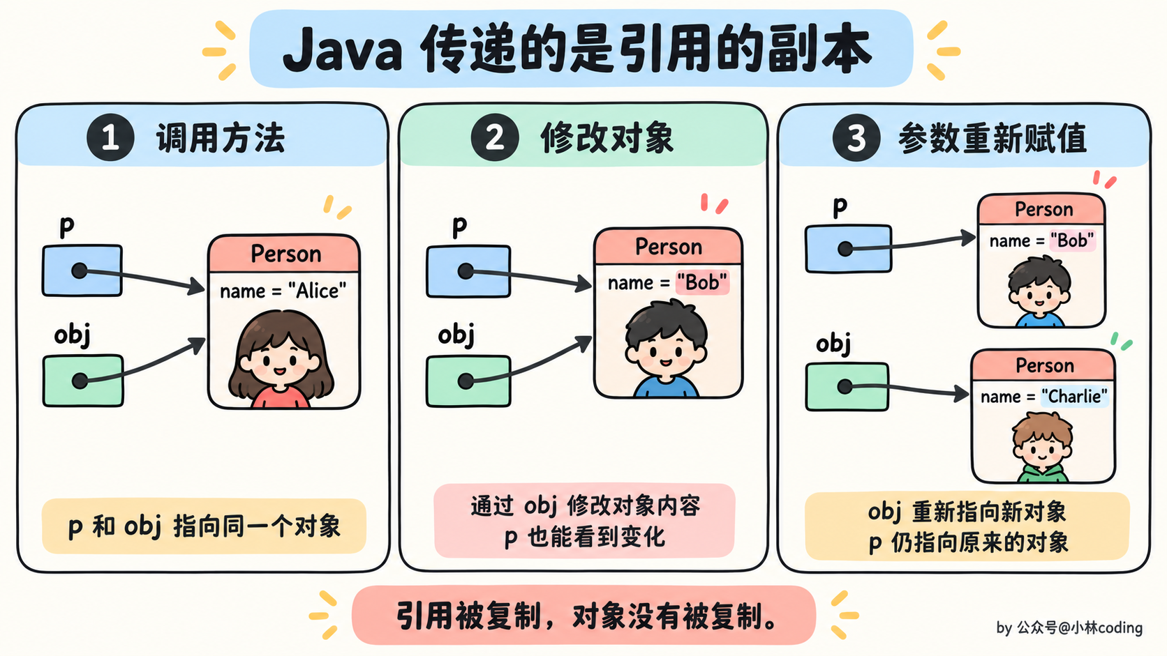 Java 传递的是引用的副本