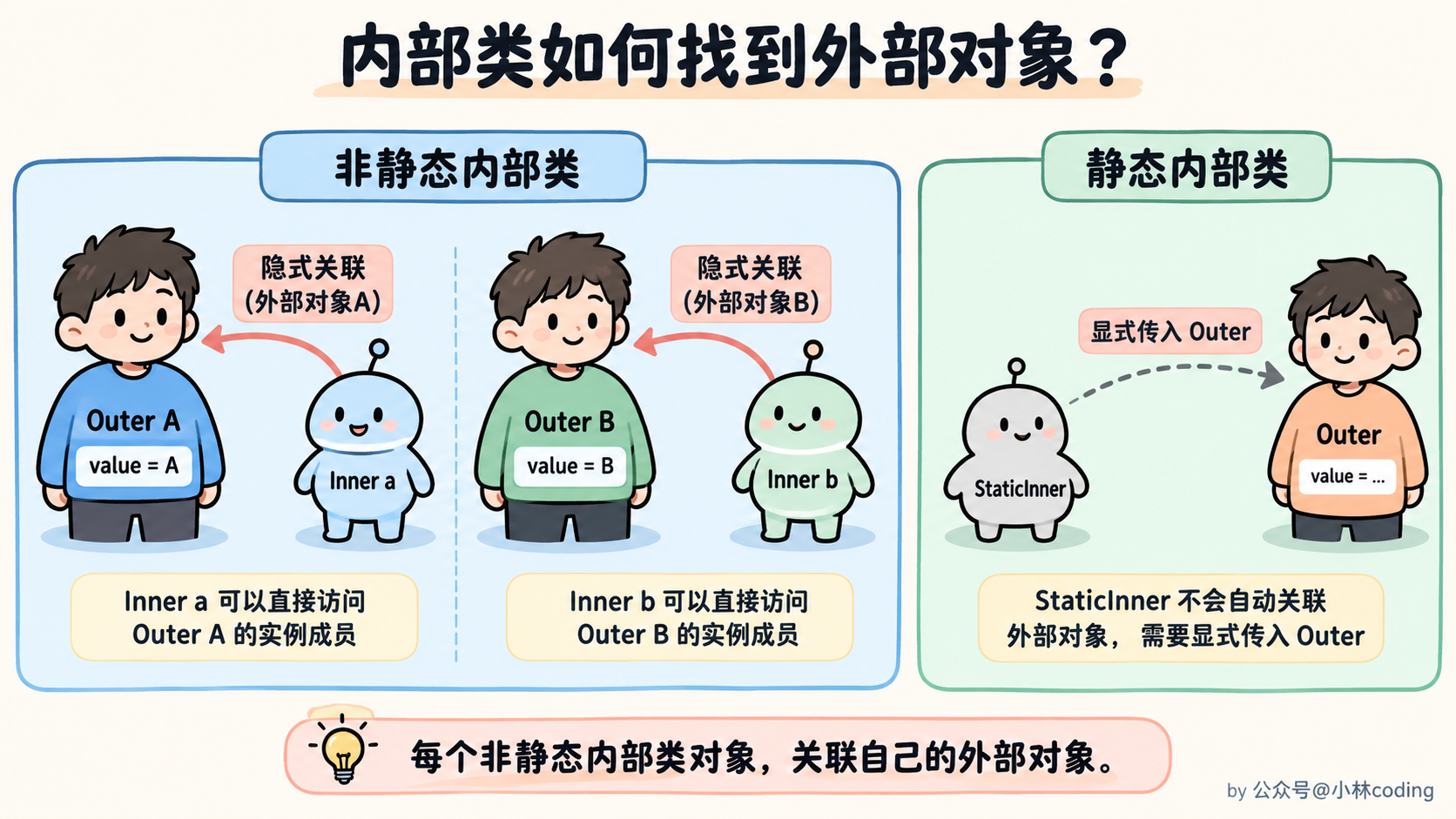 内部类如何找到外部对象?