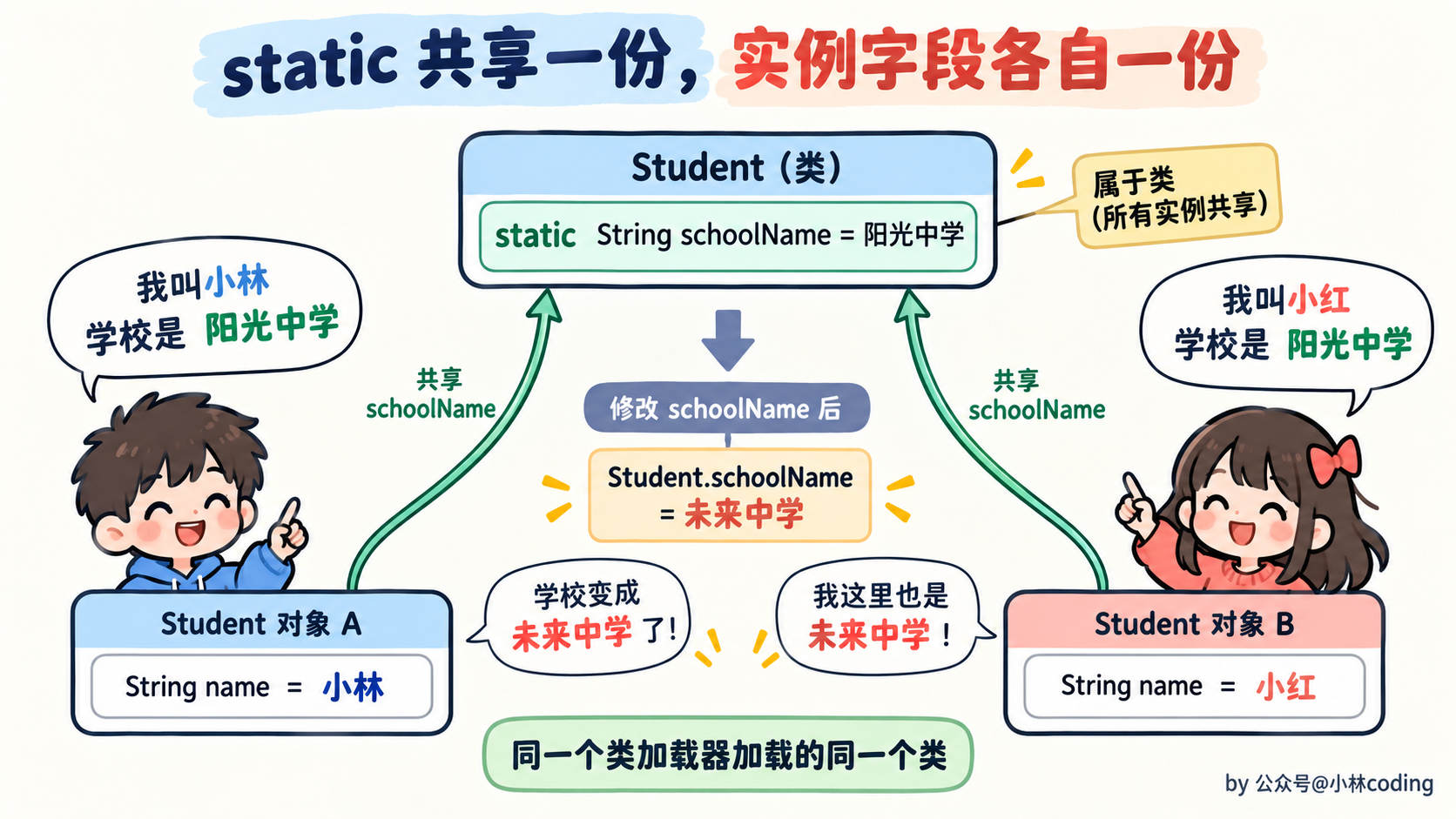 static 共享一份,实例字段各自一份