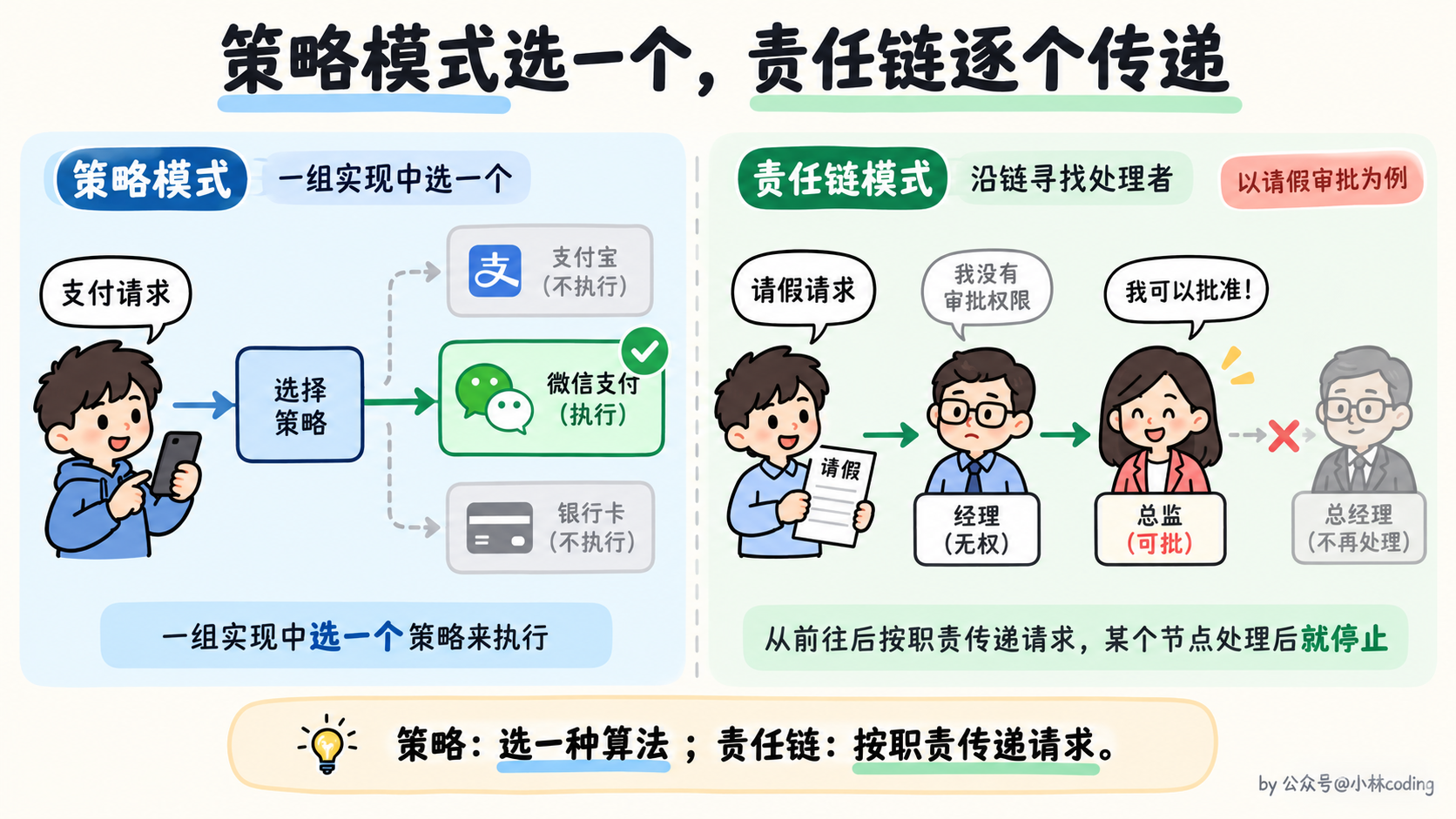策略模式选一个,责任链逐个传递