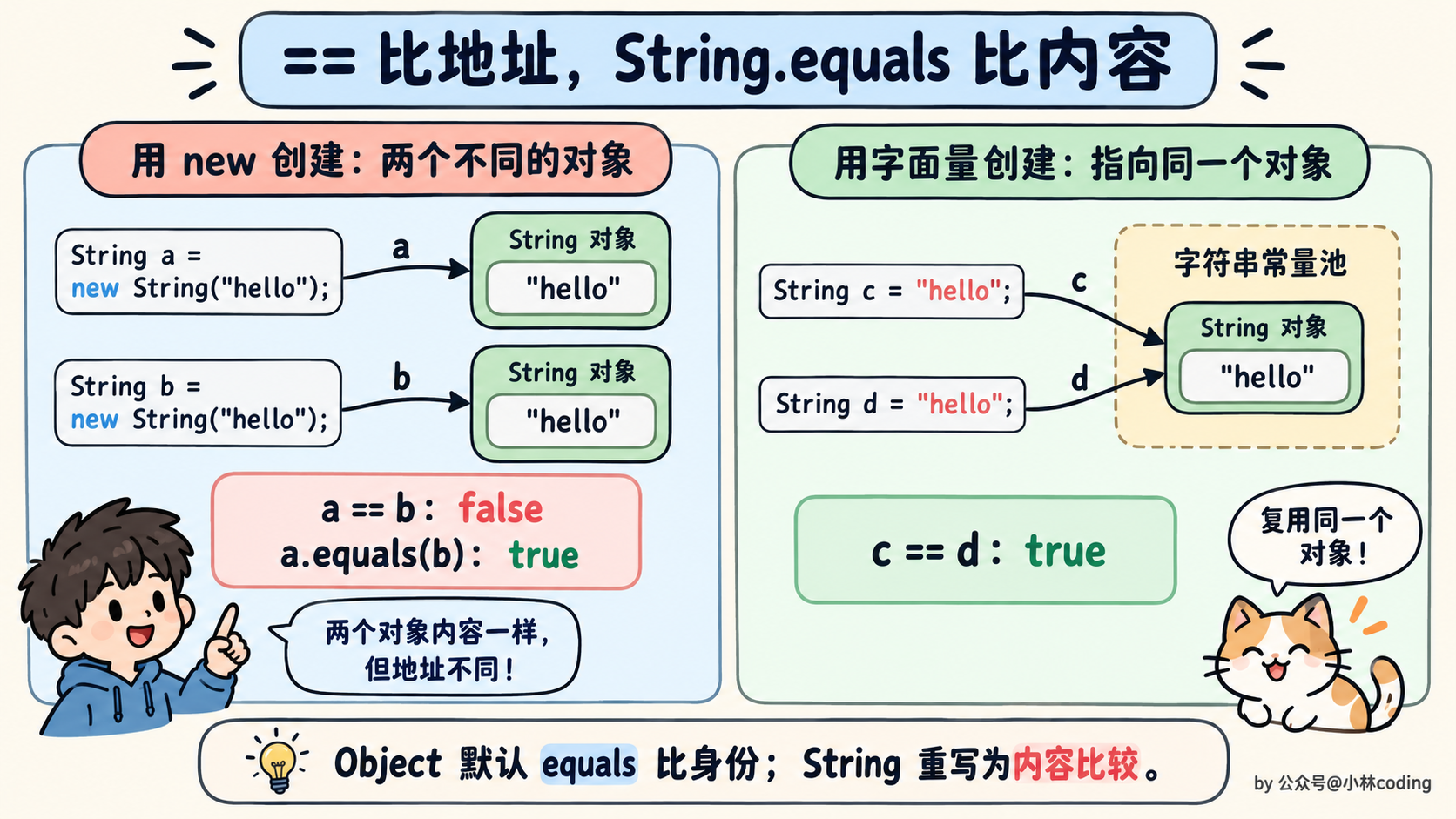 == 比地址,String.equals 比内容