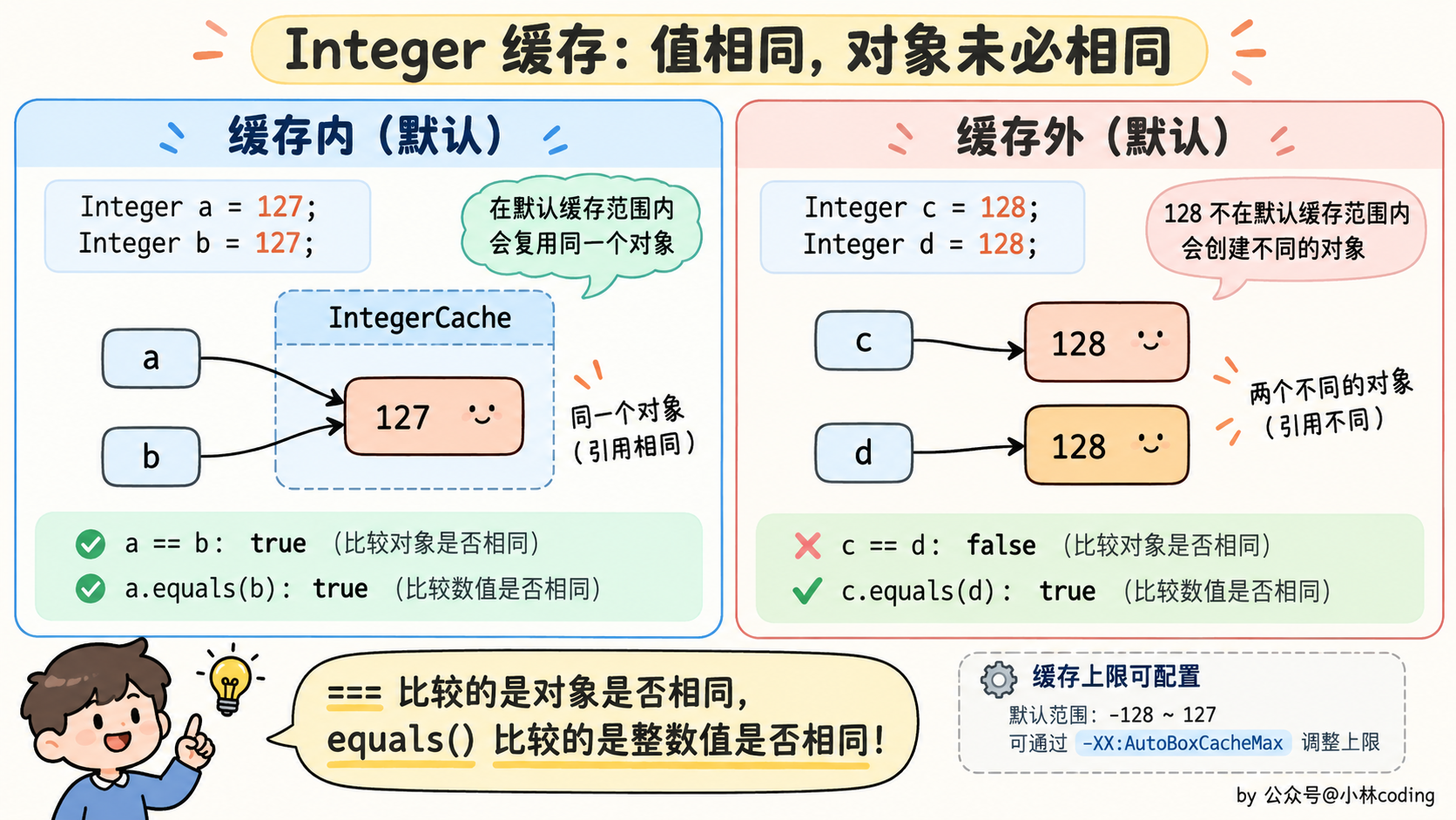 Integer 缓存:值相同,对象未必相同