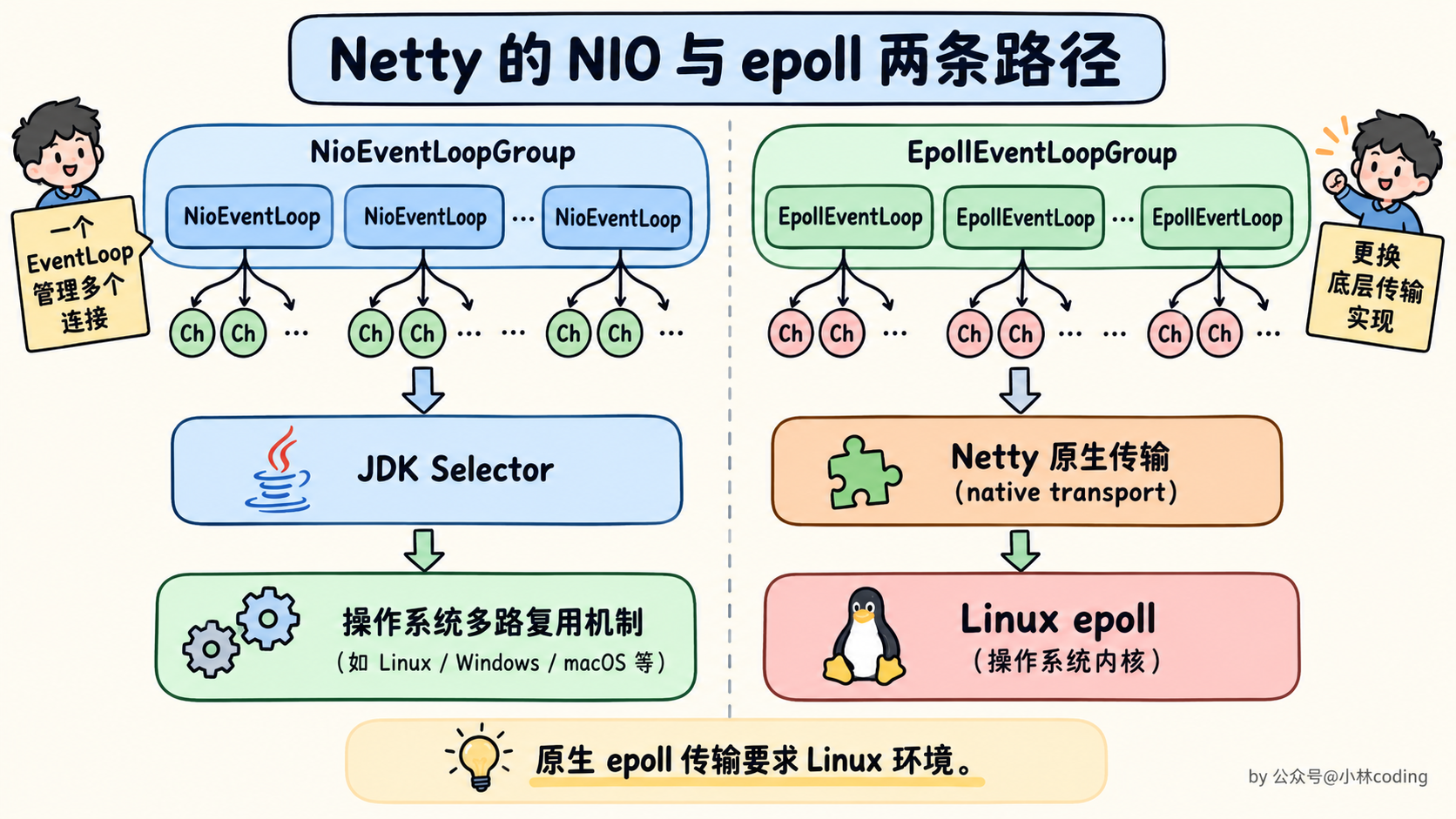 Netty 的 NIO 与 epoll 两条路径