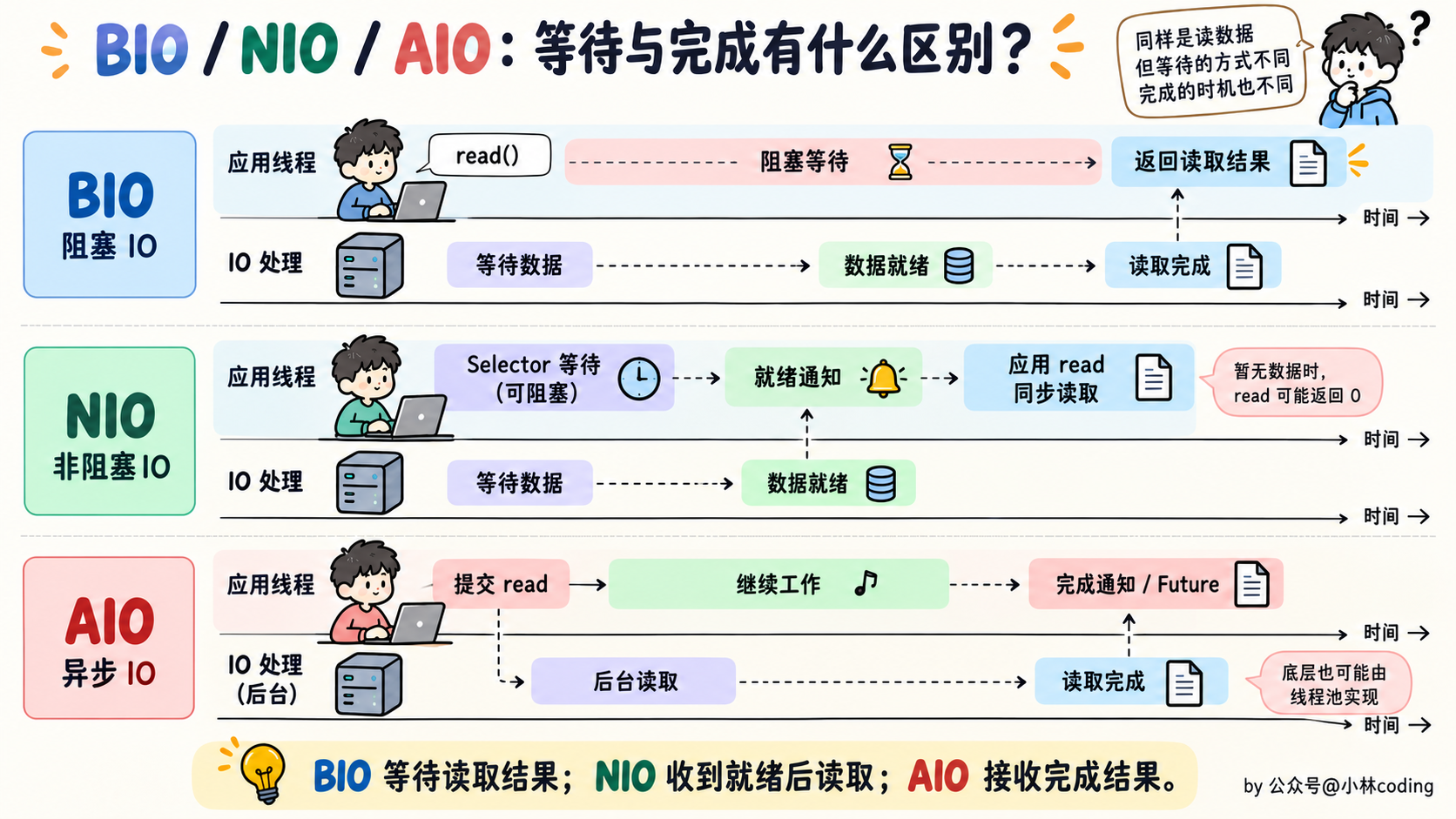 BIO / NIO / AIO:等待与完成有什么区别?