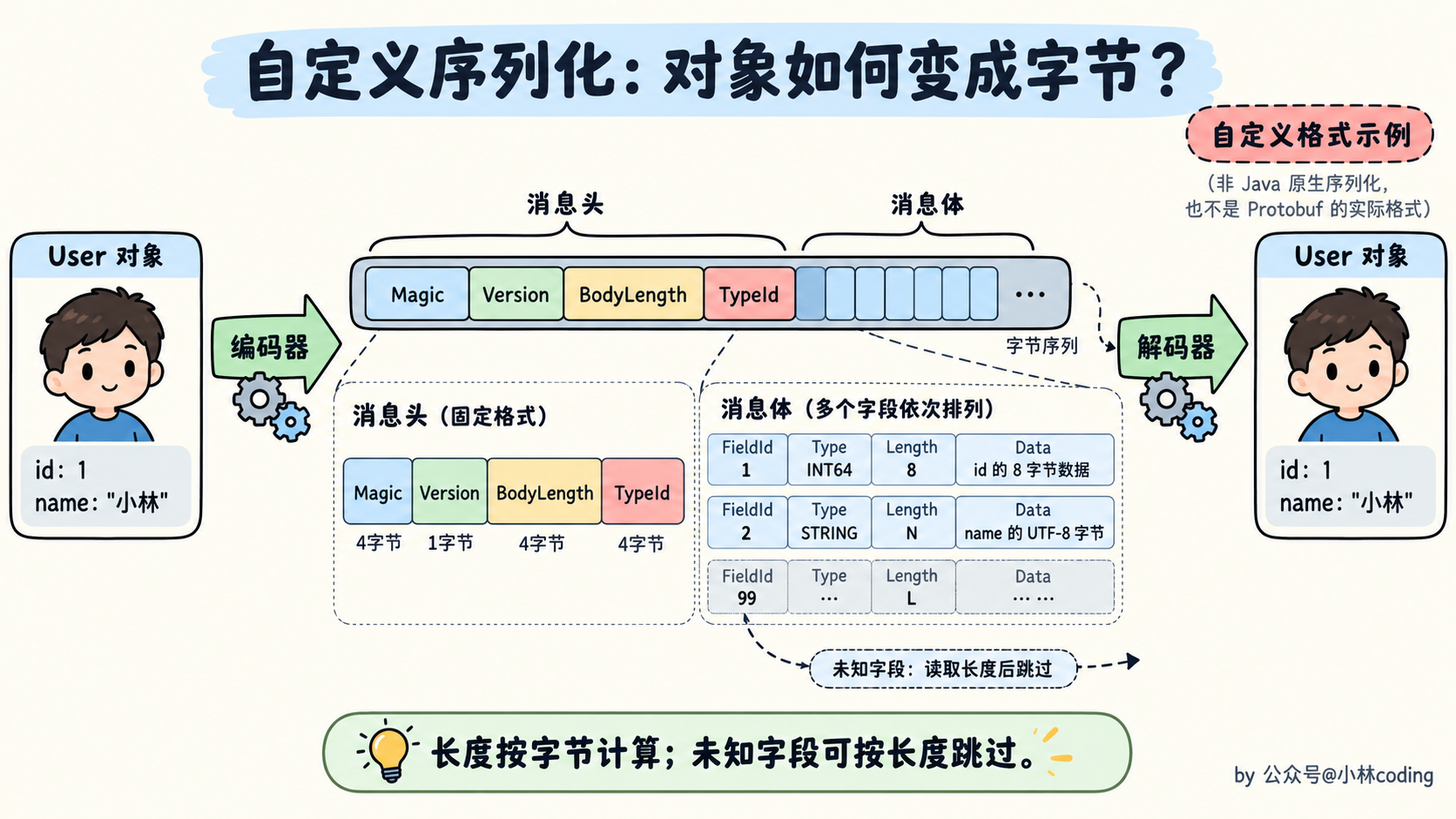 自定义序列化:对象如何变成字节?