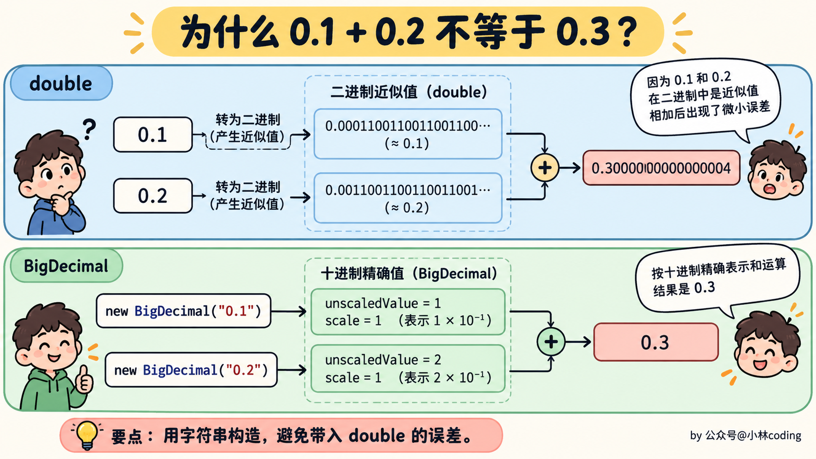 为什么 0.1 + 0.2 不等于 0.3?